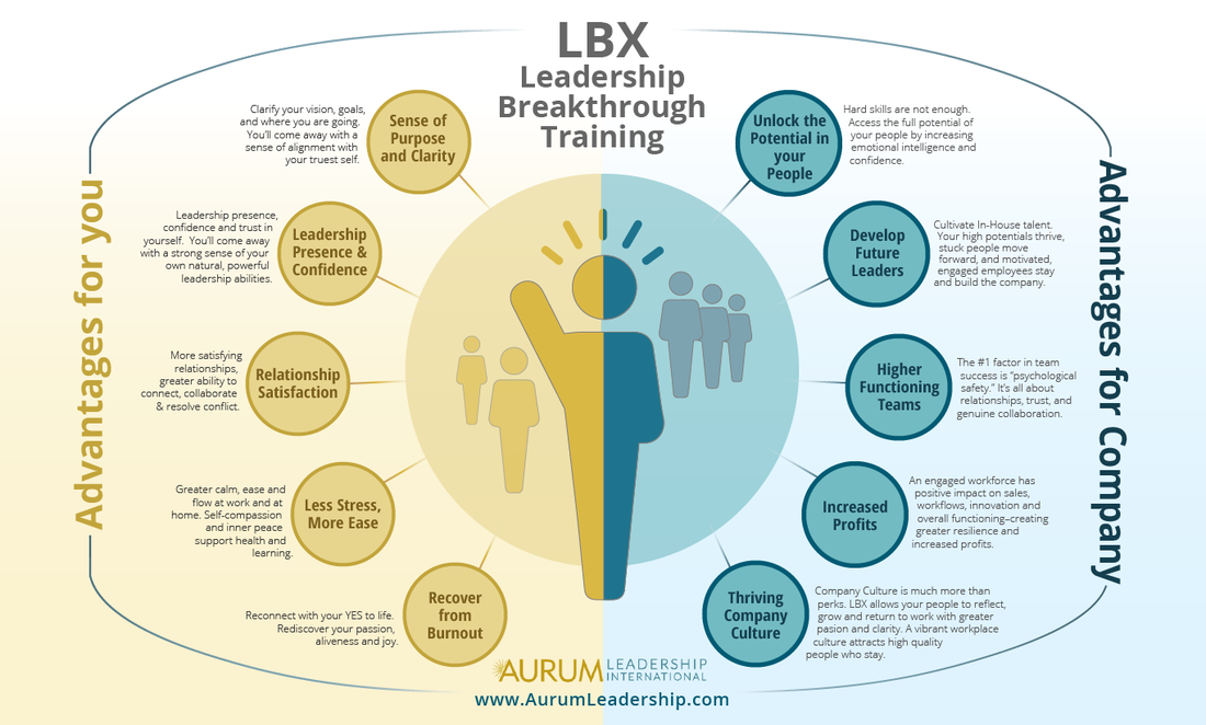 Leadershi Training - advantages for you and your compnay